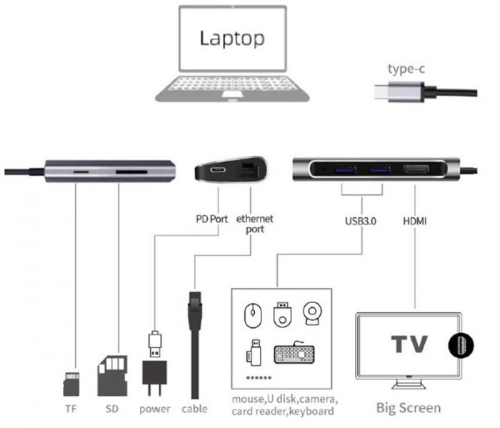 Мережевий адаптер USB-C ProLogix (PR-WUC-105B) 7 in 1 USB3.1 Type C to HDMI+2*USB3.0+PD+Lan+TF+SD