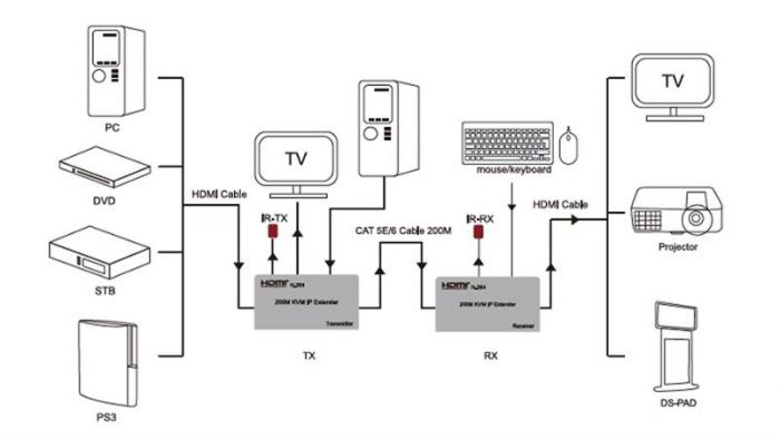 Подовжувач HDMI сигналу PowerPlant HDMI 1080P/60hz, до 200м, через CAT5E/6 (HDES200-KVM) (CA912940)
