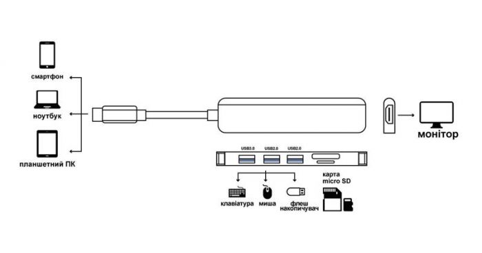 Док-станція ProLogix (PR-WUC-104B) 6 in 1 USB3.1 Type C to HDMI+1*USB3.0+2*USB2.0+TF+SD