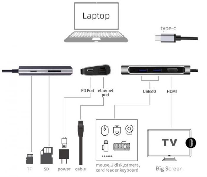 Док-станція ProLogix (PR-WUC-105B) 7 in 1 USB3.1 Type C to HDMI+2*USB3.0+PD+Lan+TF+SD