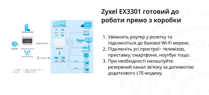 Бездротовий маршрутизатор ZyXEL EX3301-T0