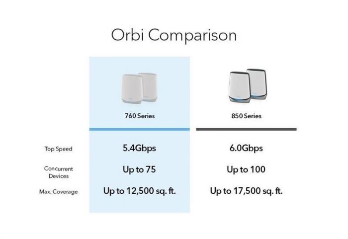 WiFi Mesh-система Netgear Orbi RBK762S (RBK762S-100EUS)