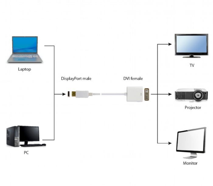Адаптер Cablexpert DisplayPort - DVI, M/F, білий (A-DPM-DVIF-002-W) пакет