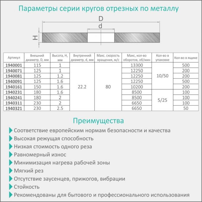 Круг відрізний по металу та нержавіючої сталі Ø125×1.2×22.2мм, 12250об/хв SIGMA (1940081)